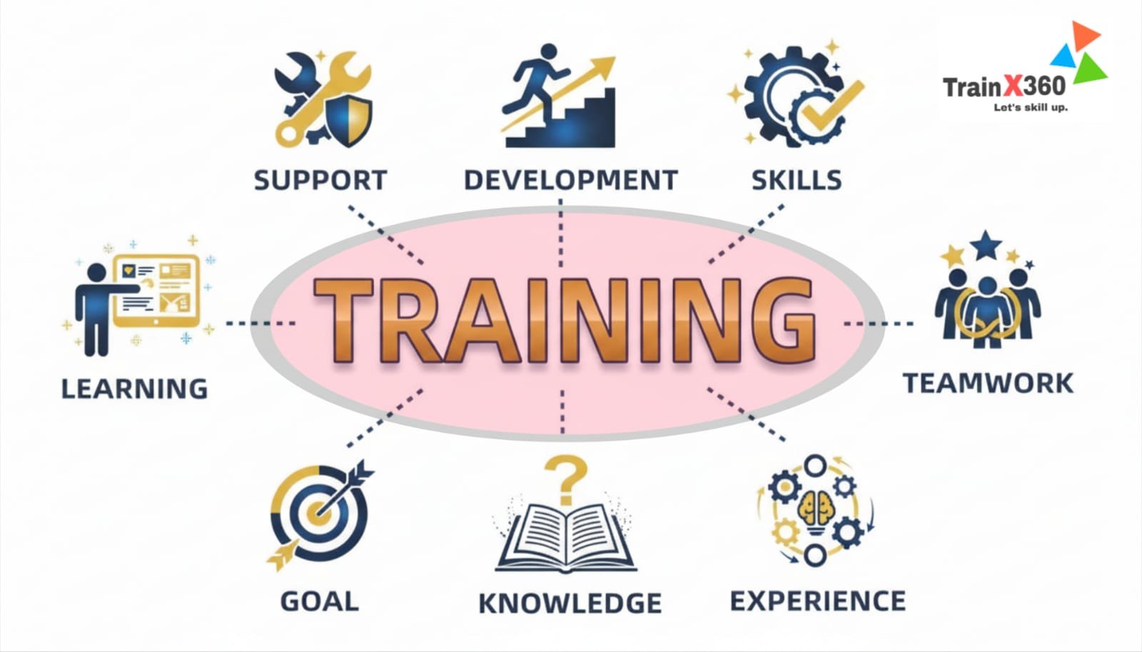 Industry-oriented training and placement preparation at TrainX360